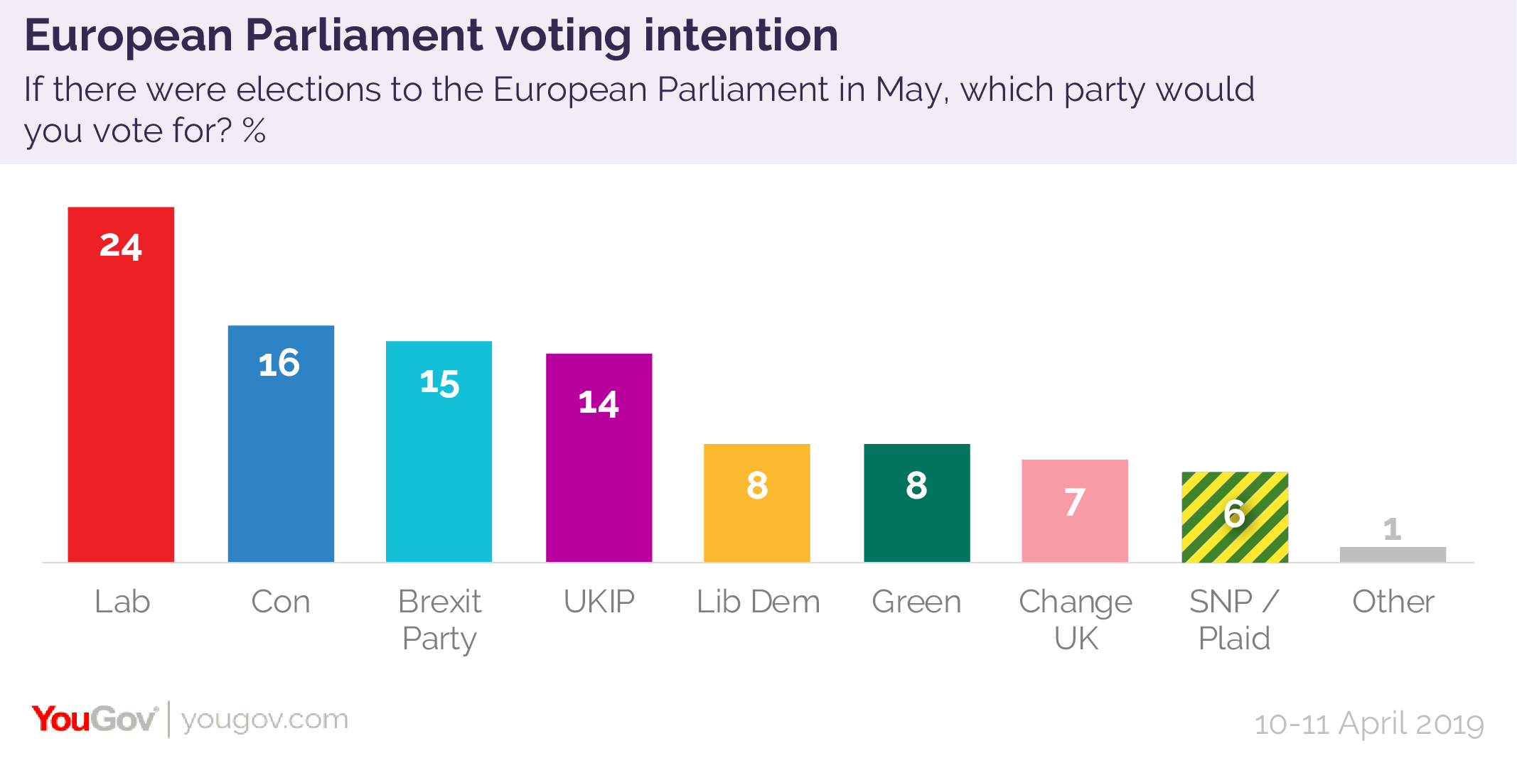 British Politics and European Elections 1999